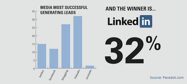 LiN2 LinkedIn Marketing