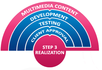 step3 Interactive Environments